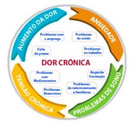O que é a Dor Crônica - Harmony Clínica da Dor