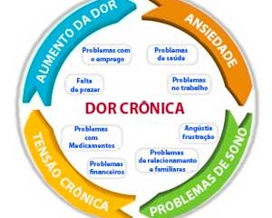 img-dor-cronica-doenca-tratada-clinica-harmony-da-dor-campo-grande