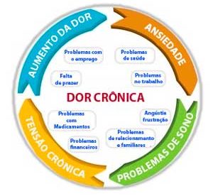 img-dor-cronica-doenca-tratada-clinica-harmony-da-dor-campo-grande